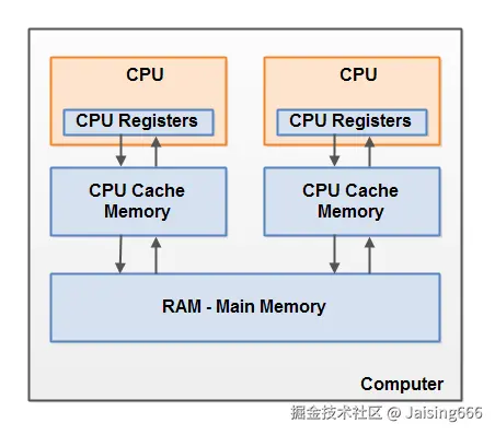 Muluti Core Architecture