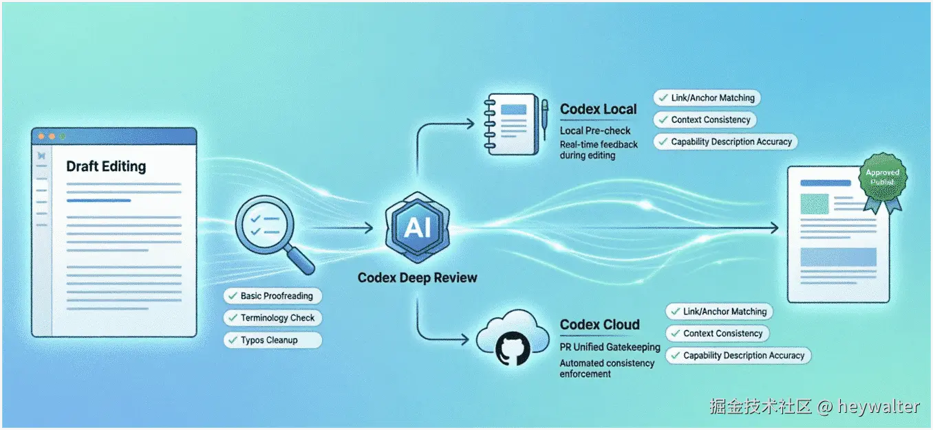 Content AI Review Process