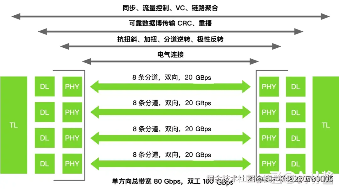 NVLink 连接