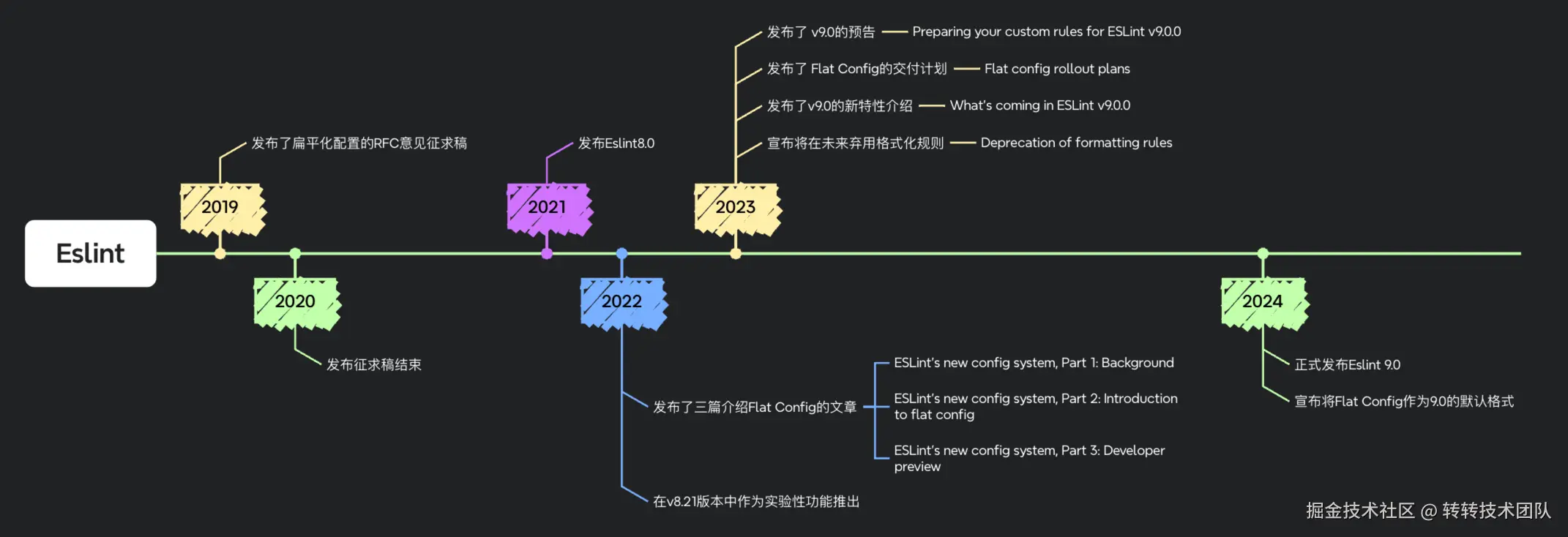 Flat Config的发展时间线