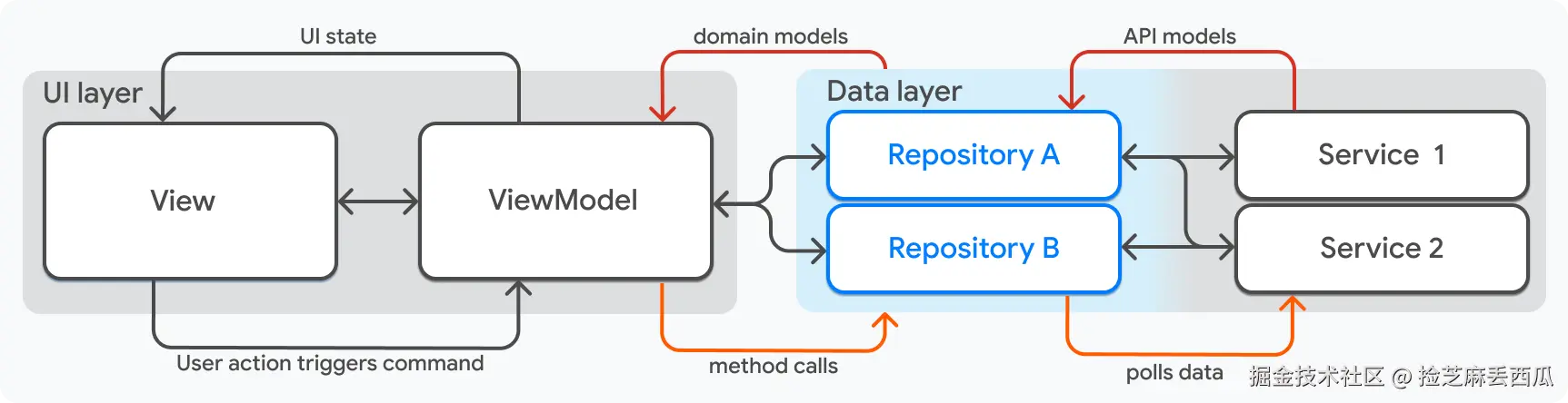 A diagram that highlights the repository component of an application.