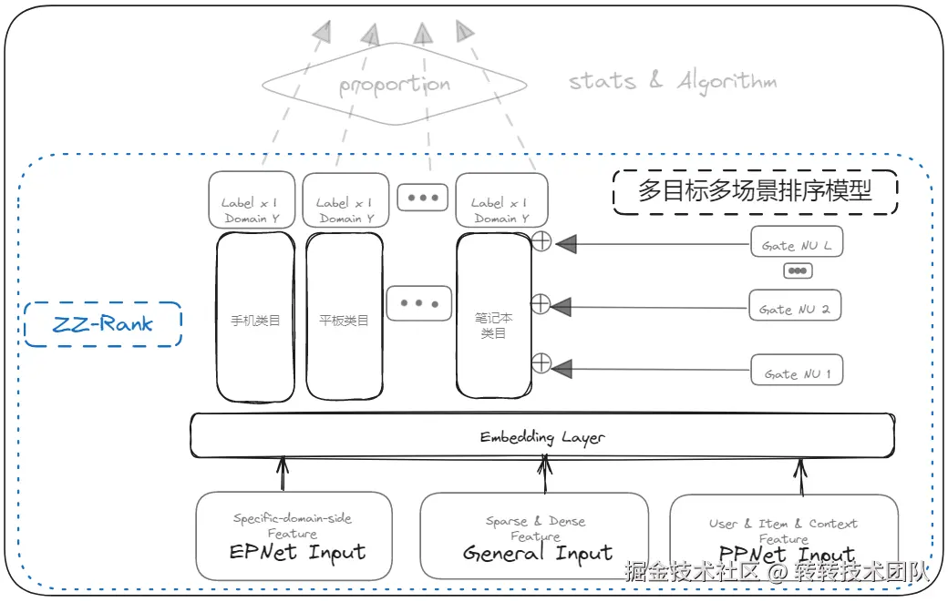 转转首页推荐粗排-模型部分