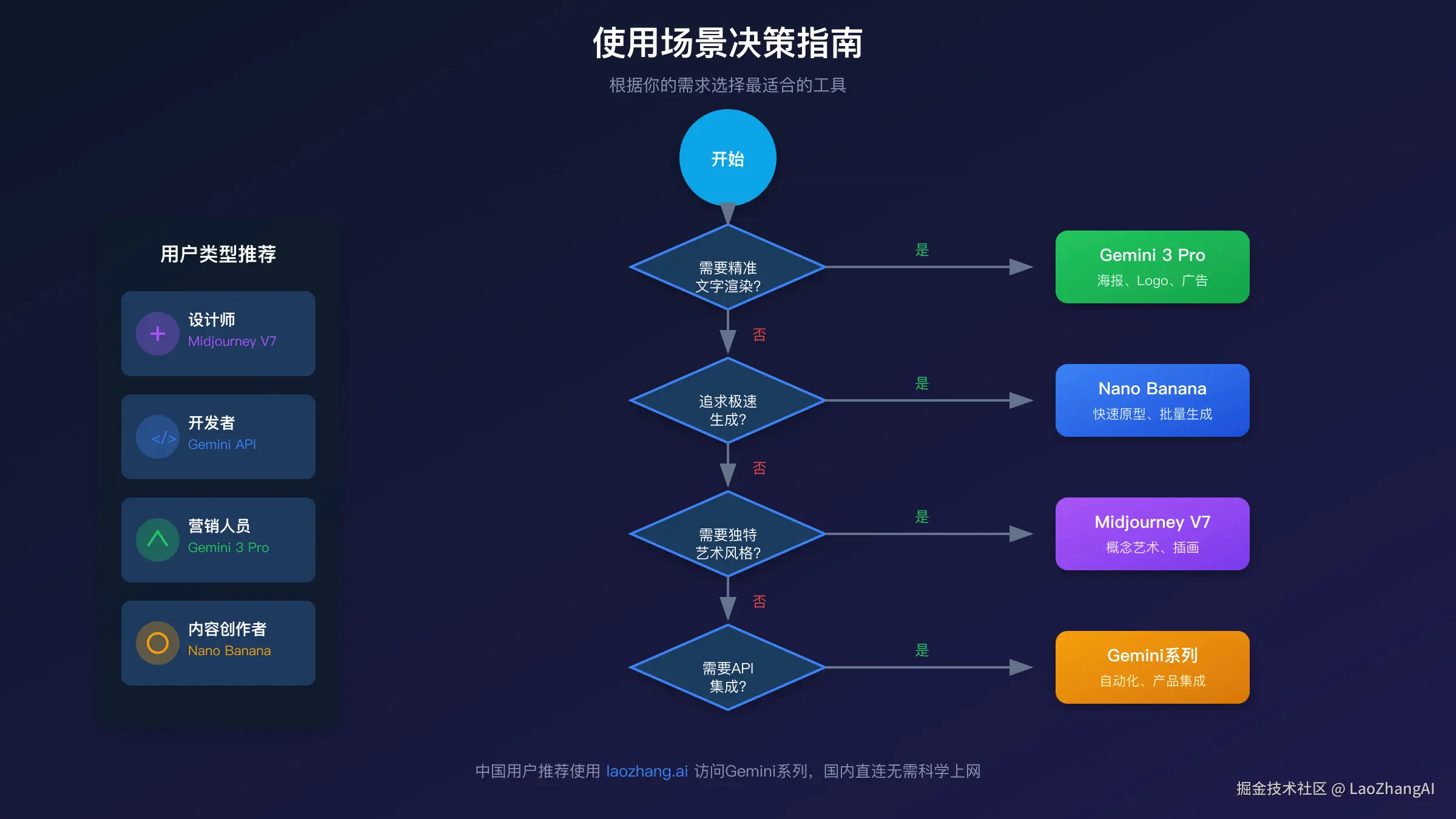 使用场景决策指南