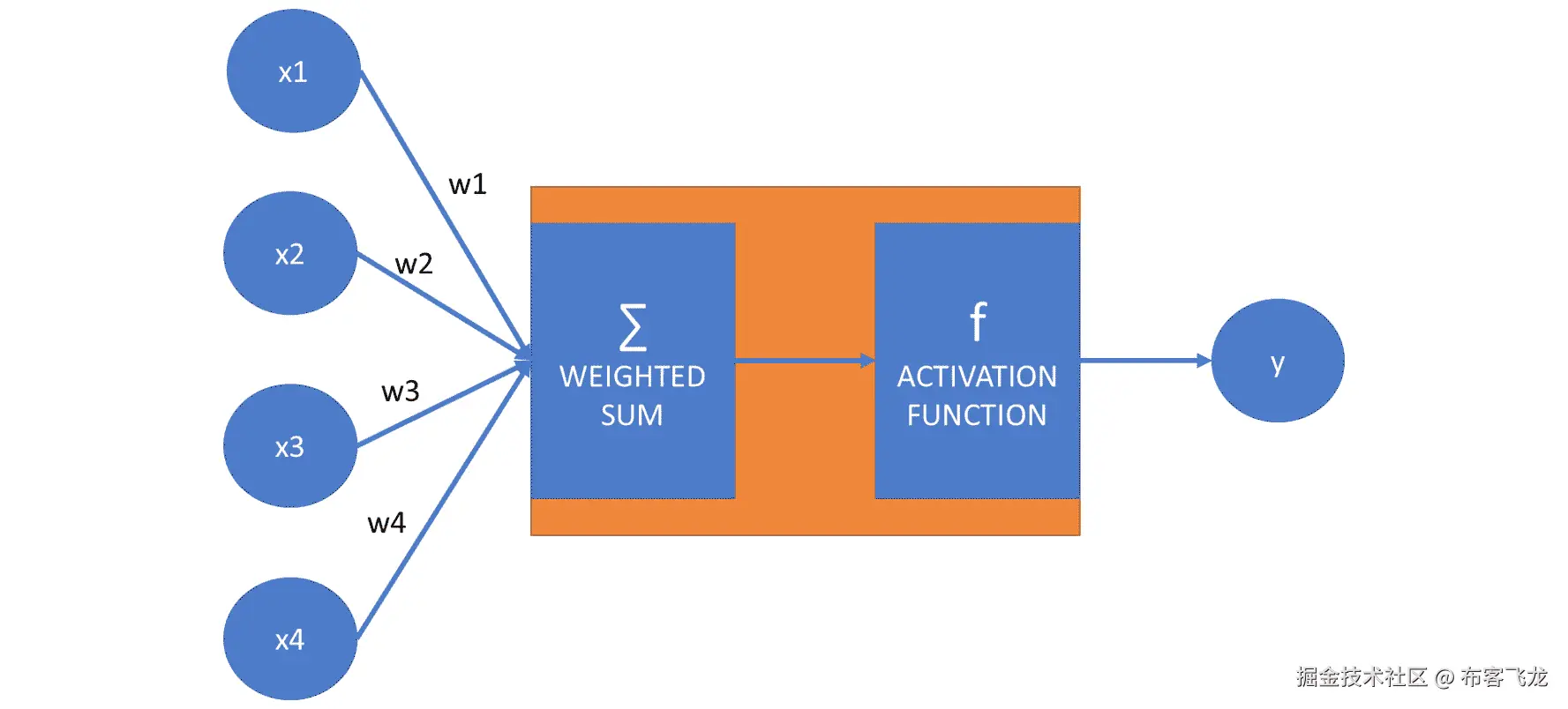 图 7.4 表示神经元隐藏层的图