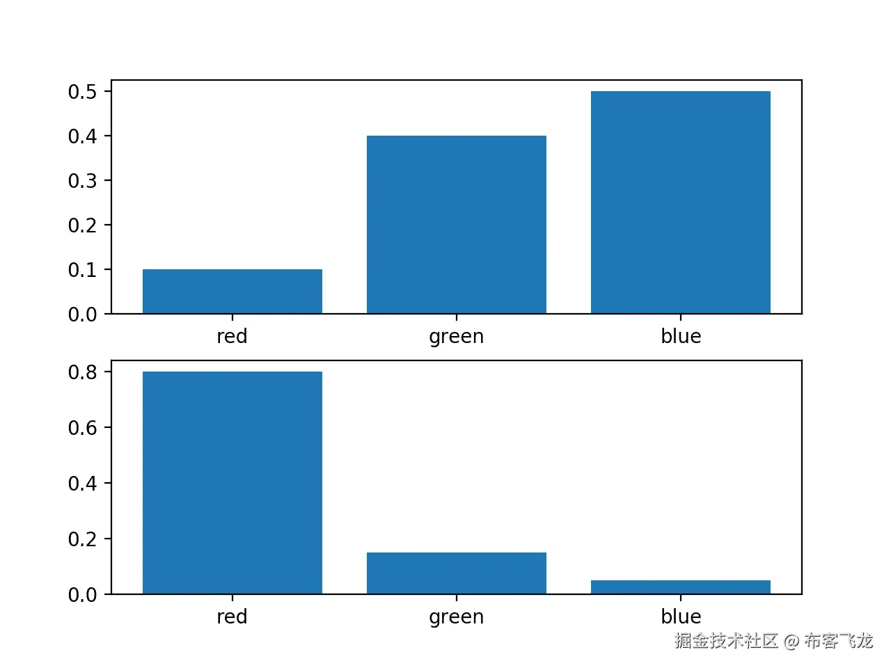 Histogram of Two Different Probability Distributions for the Same Random Variable