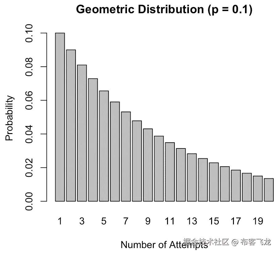图 10.7 – 在不同尝试次数内可视化找到第一个错误的概率