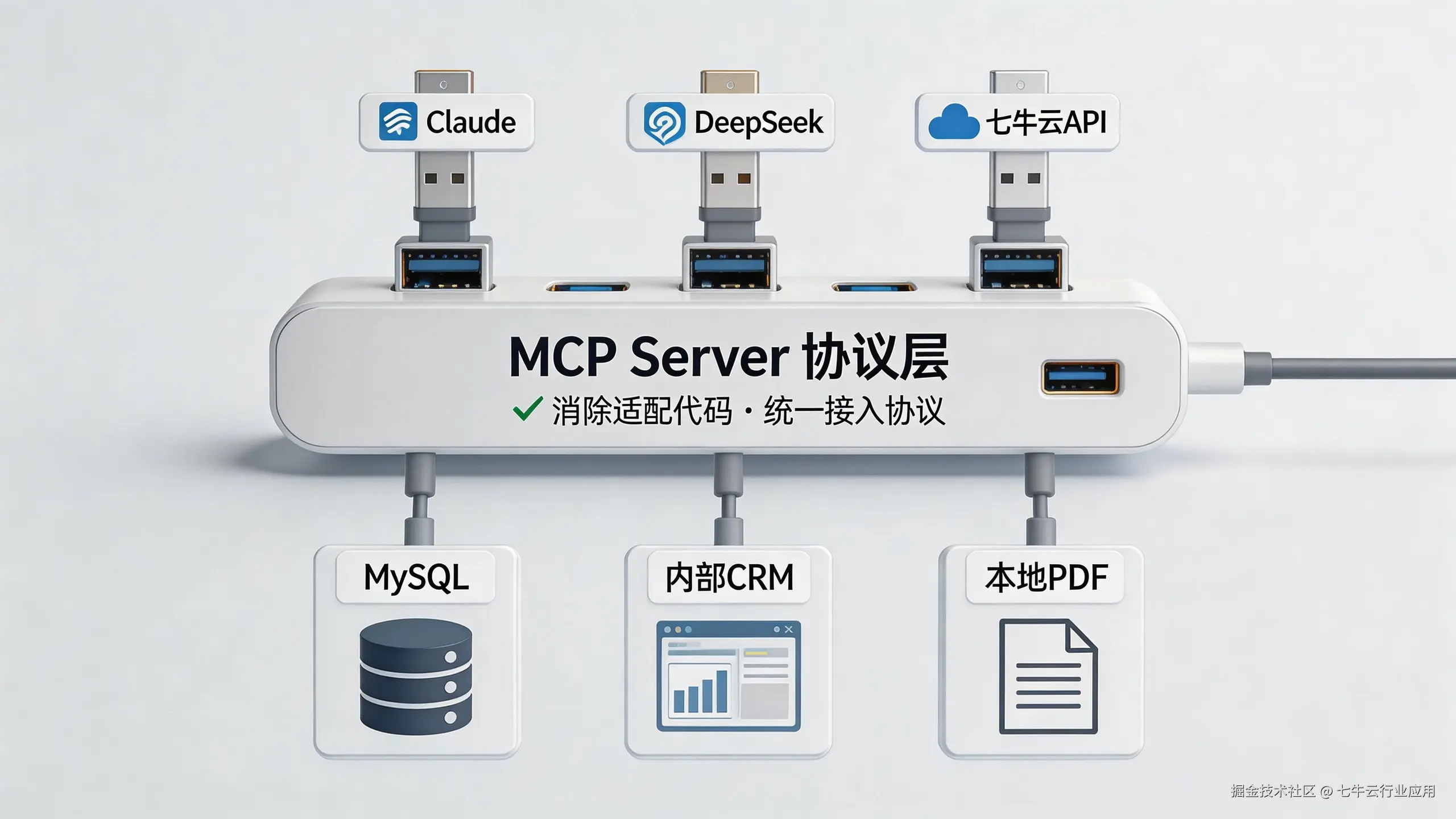 jimeng-2026-02-27-6521-MCP协议架构解析图，将MCP画成一个“万能USB扩展坞（Hub）”，上方插着各....png
