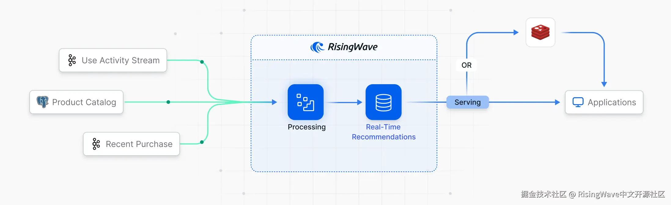 实时推荐引擎架构