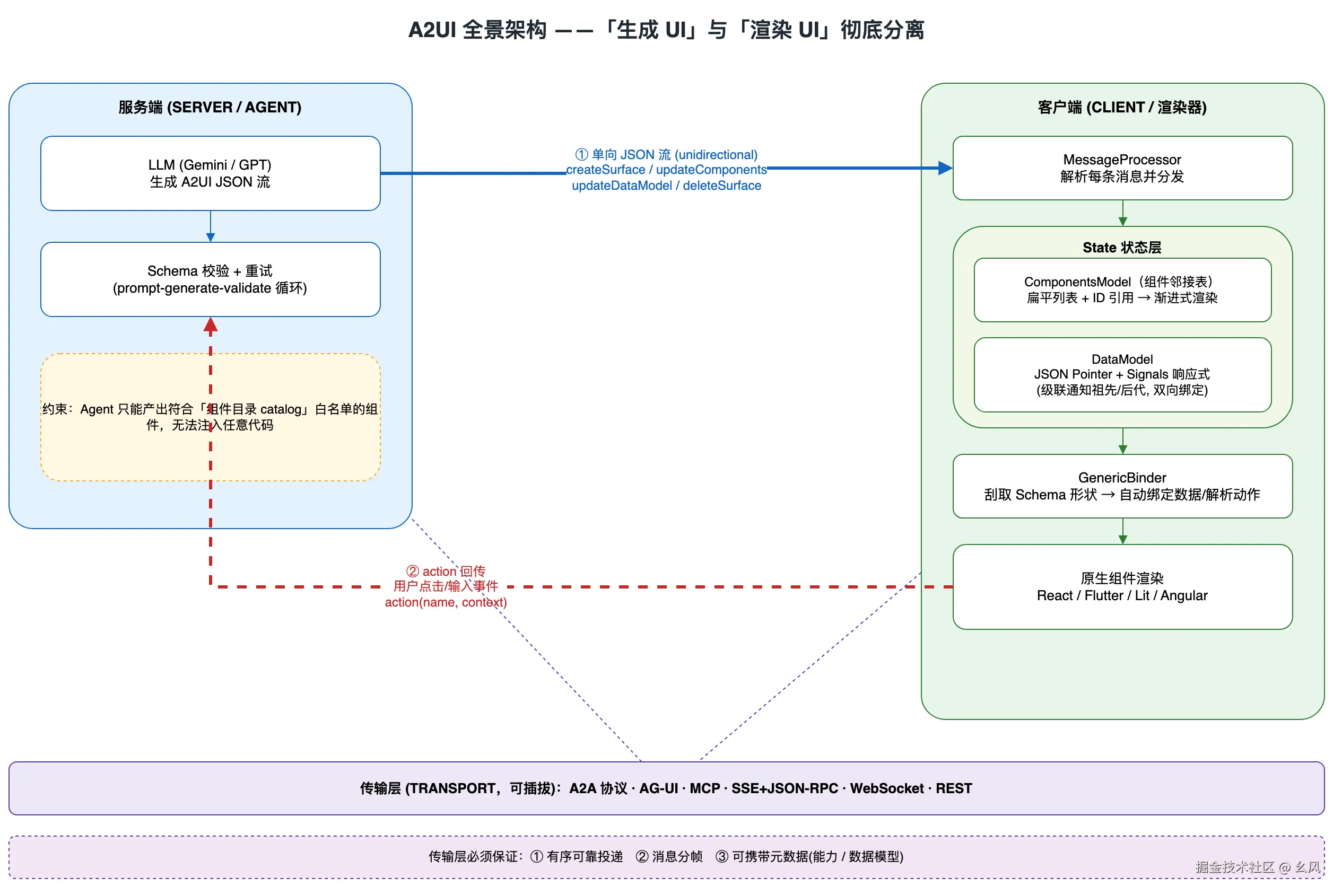 A2UI架构图.png