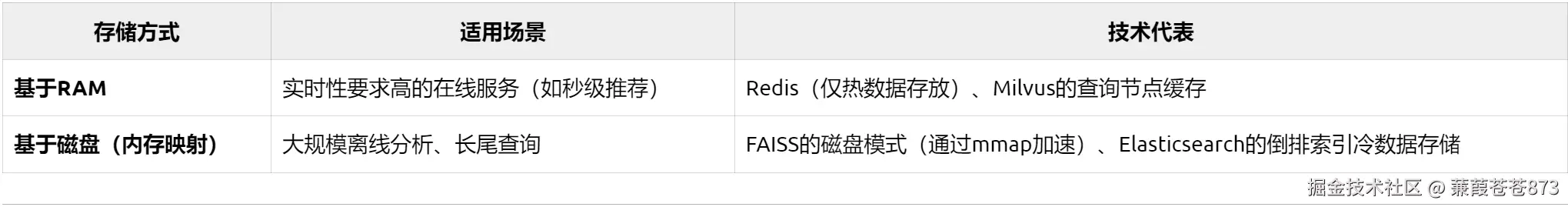 向量数据库存储方式.png