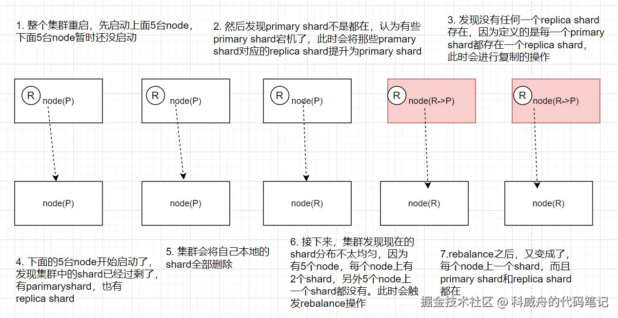 无意义shard恢复过程分析