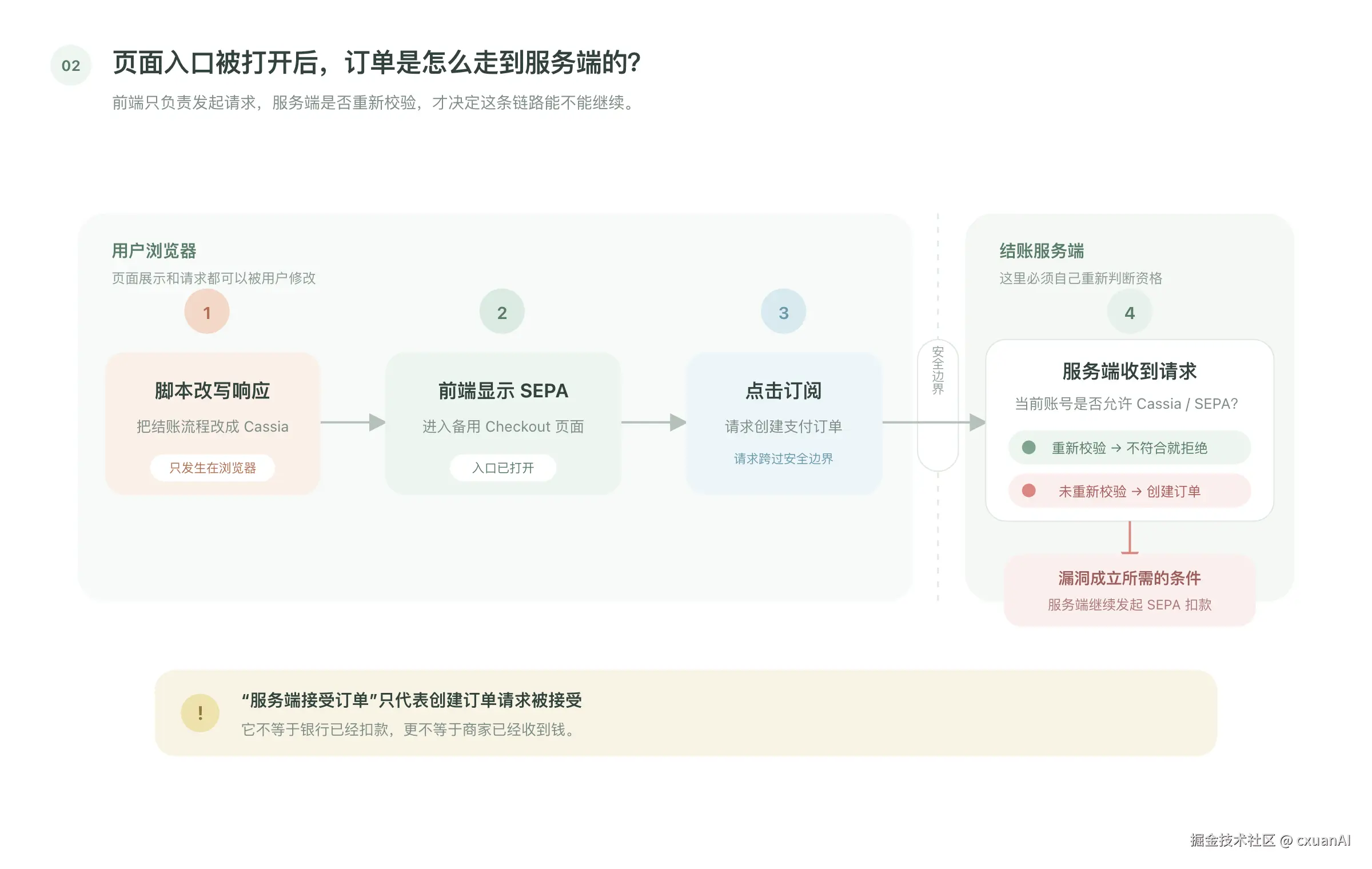Cassia 前端提交订单与服务端校验分支