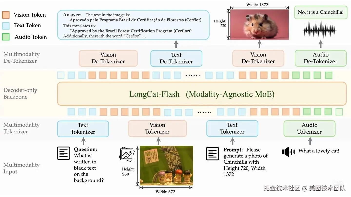 图1：LongCat-Next 架构概览，该架构基于 DiNA 范式设计
