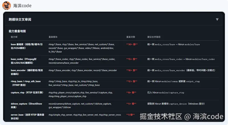跨模块能力重叠地图：base库30+份、base_codec 15+份