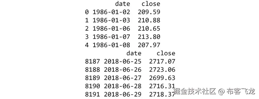 图 4.2：标准普尔 500 历史数据