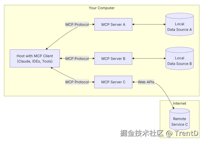 MCP整体架构.png