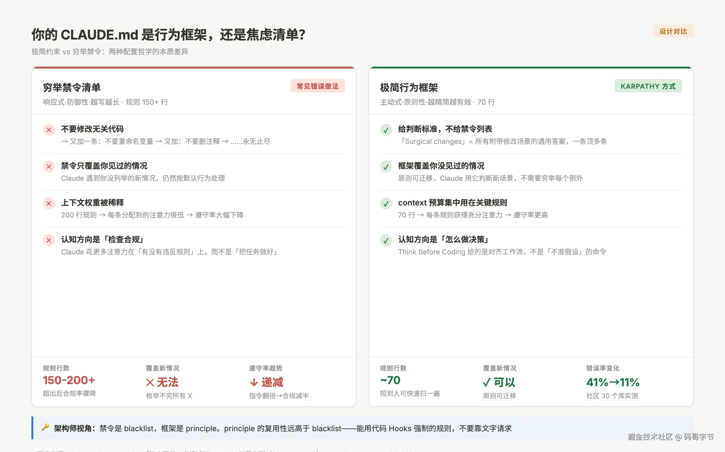 极简约束 vs 穷举禁令的对比：工作原理和效果差异
