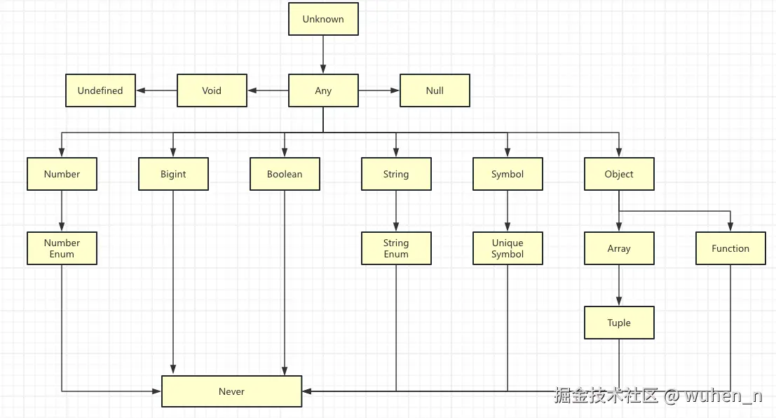 TypeScript的类型层次结构