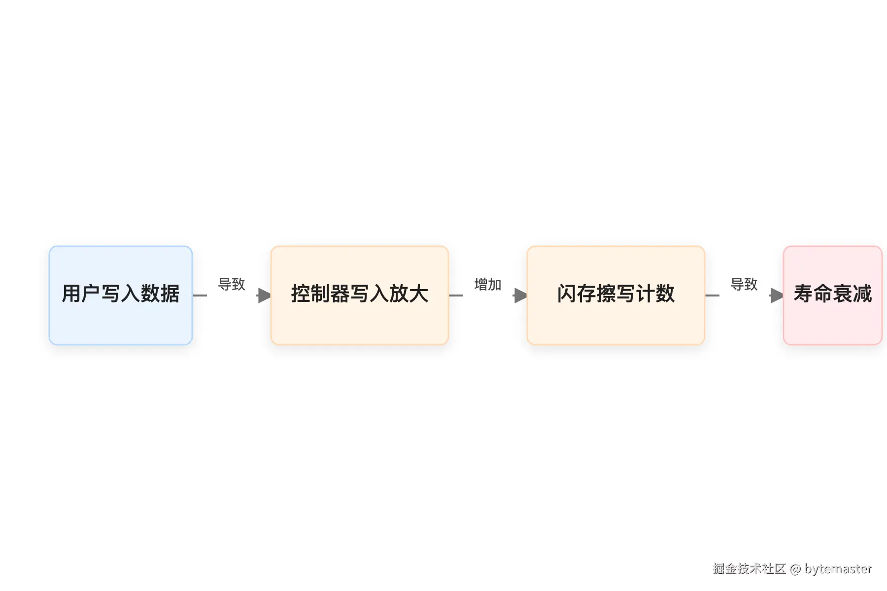 03-流程图：'用户写入数据'指向'控制器写入放大'，控制器写入放.png