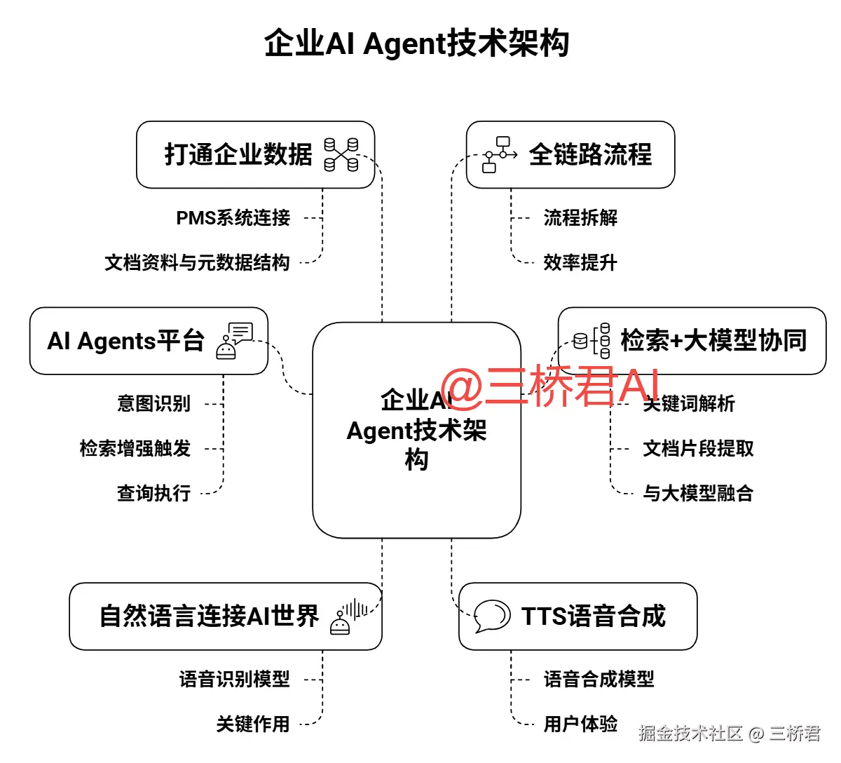 @三桥君AI_企业AI Agent技术架构.png