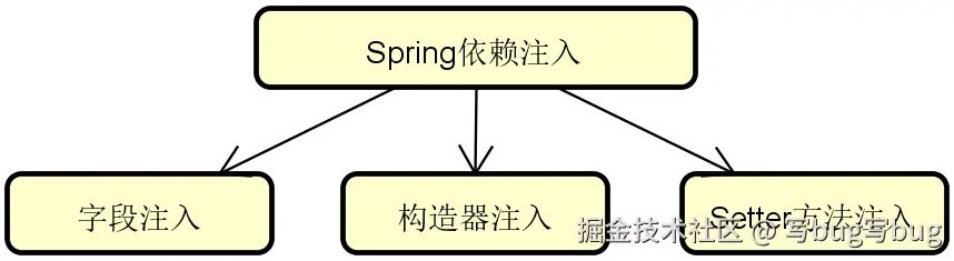 Spring 框架的三种依赖注入类型
