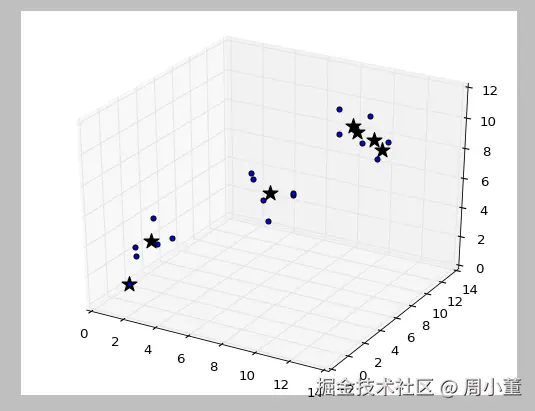使用Python实现Mean Shift算法