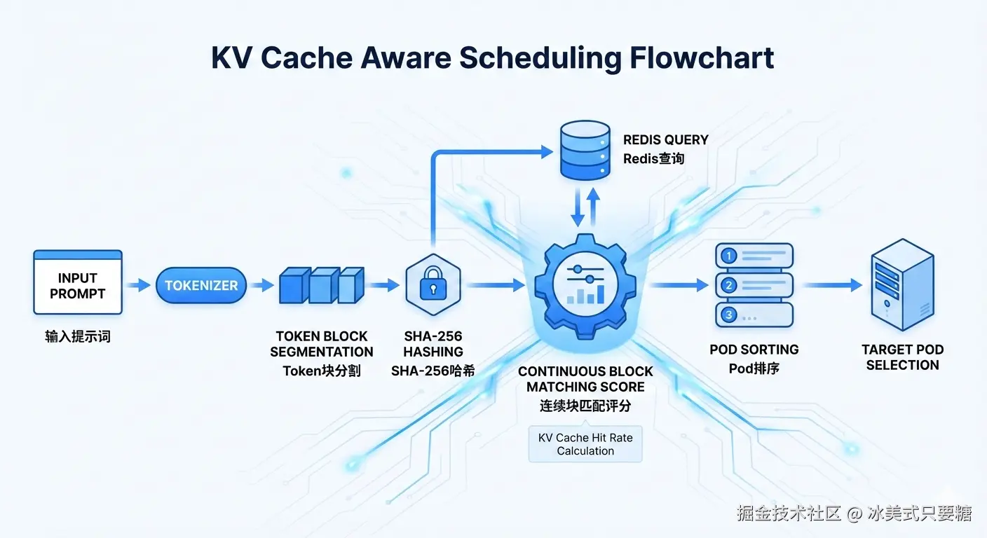 KV Cache 感知调度流程