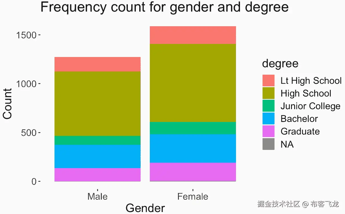 图 11.12 – 在条形图中可视化性别与学位之间的关系