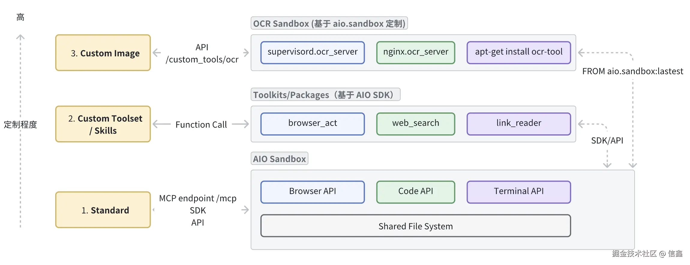 Sandbox 可扩展架构