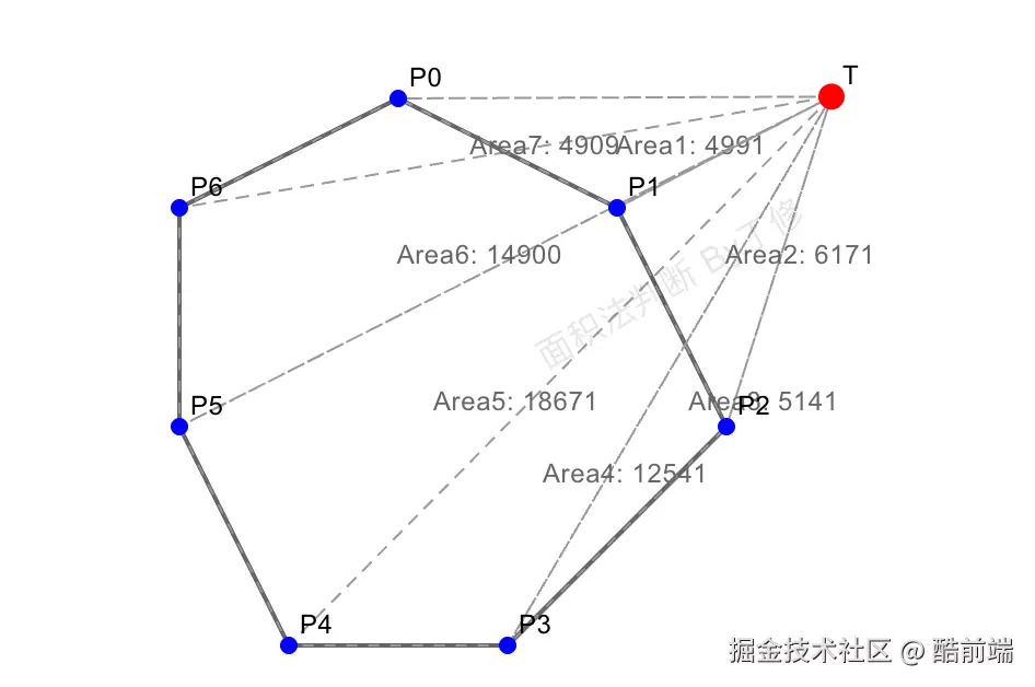 面积法 点在凸多边形外