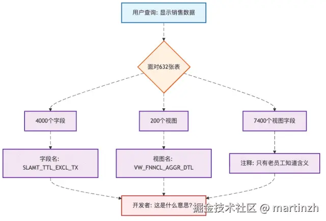 图1：企业数据库的现实情况 - 就像走进了一个标识都是外星文字的迷宫