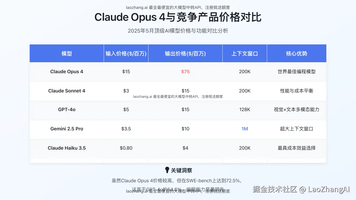 Claude Opus 4与GPT-4o、Gemini 2.5 Pro等顶级AI模型的价格对比图