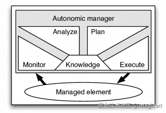 图8 MAPE-K控制循环