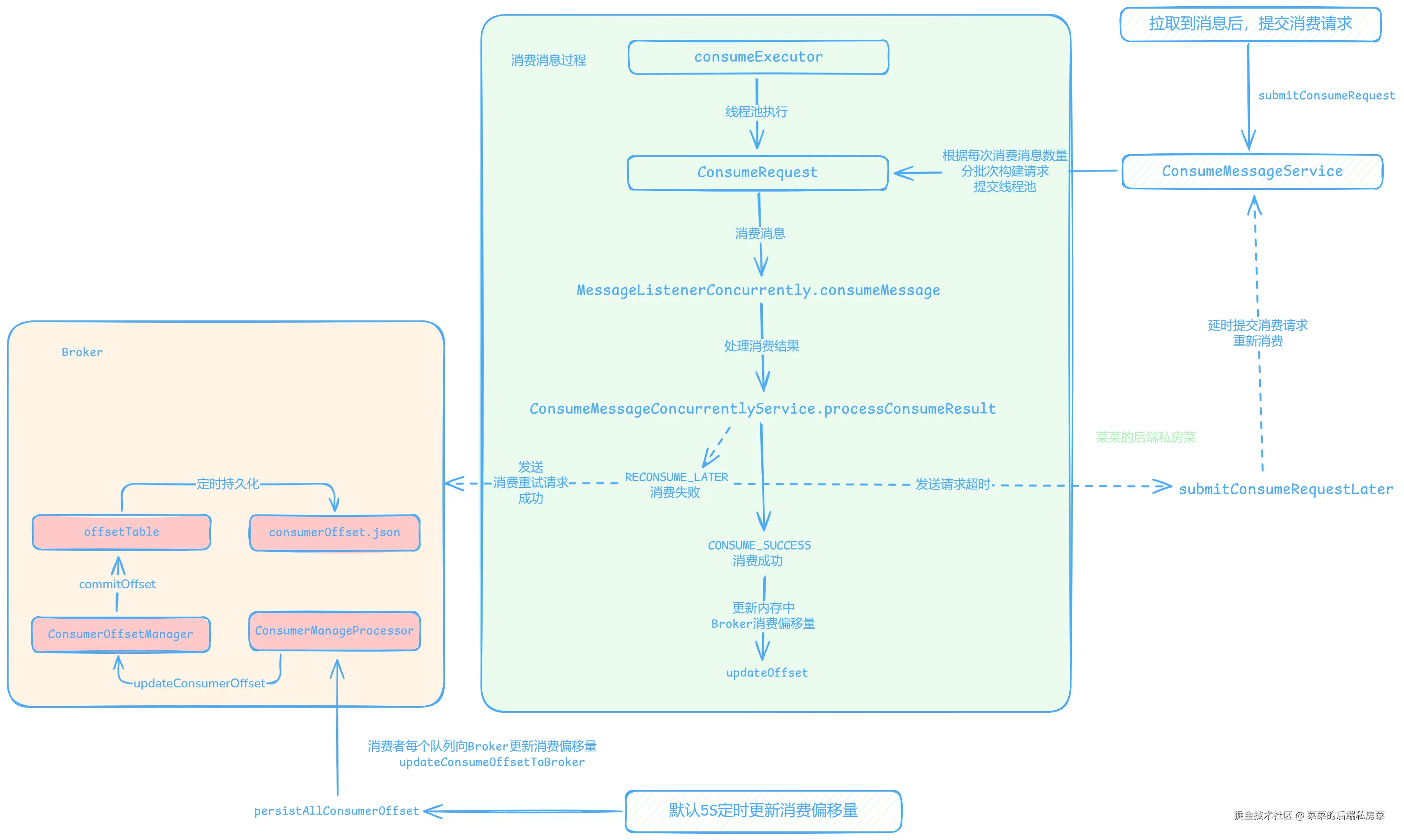 Broker处理更新消费偏移量
