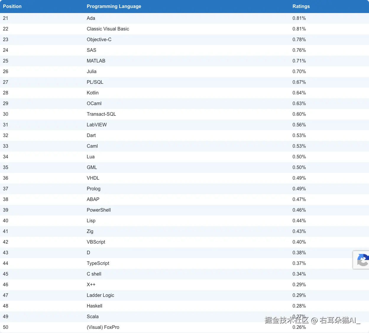 TIOBE Top 21-50 编程语言