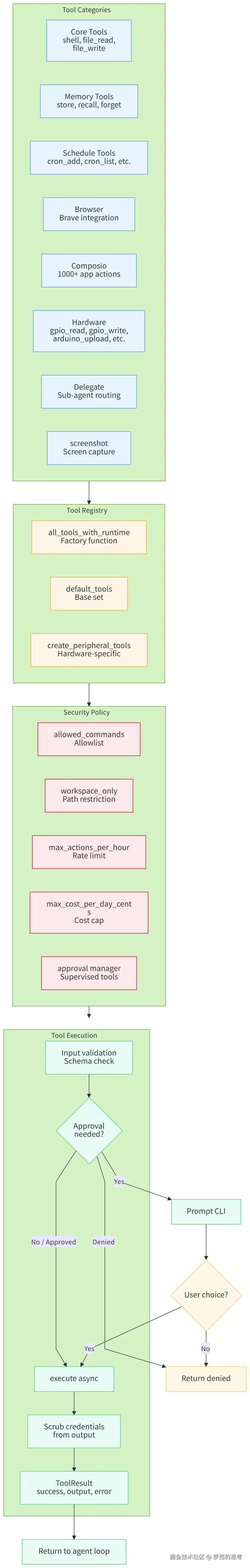 Tool Execution Architecture