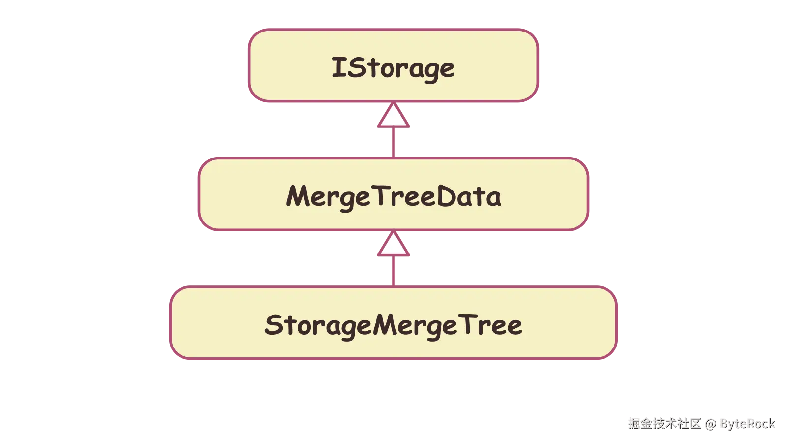 istorage-mergetree-inheritance-handmade-v10.png
