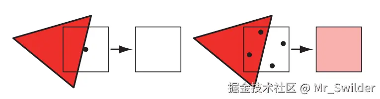 图5.24：左图中渲染了一个红色的三角形，在像素的中心有一个样本。虽然这个像素的很大一部分都被三角形所覆盖，但是由于这个三角形并没有覆盖到像素中心的样本，因此像素最终的颜色值是还是白色的。右图中，每个像素内有四个采样点，其中有两个被三角形所覆盖，在对样本进行混合之后，最终输出了一个粉色的像素值。