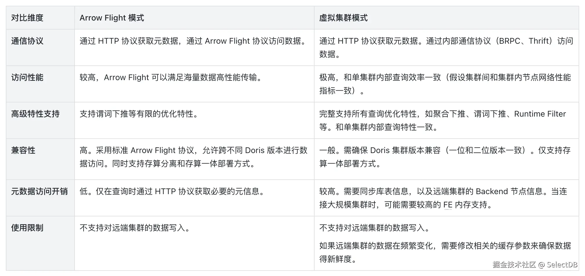  Doris Catalog 核心设计.png