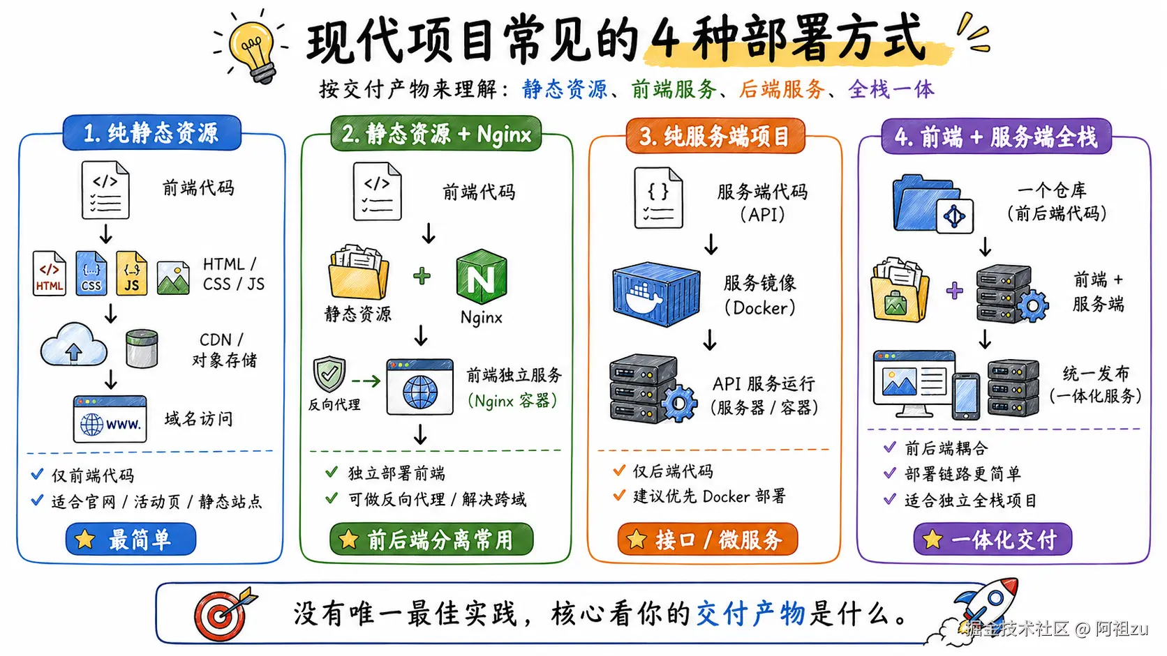 前端服务端全栈部署