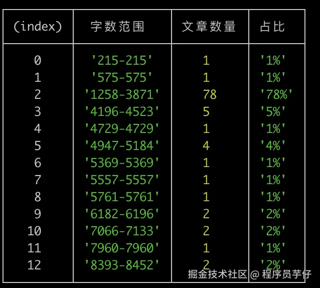 前100篇字数分布