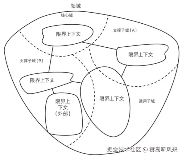 DDD中的一些概念