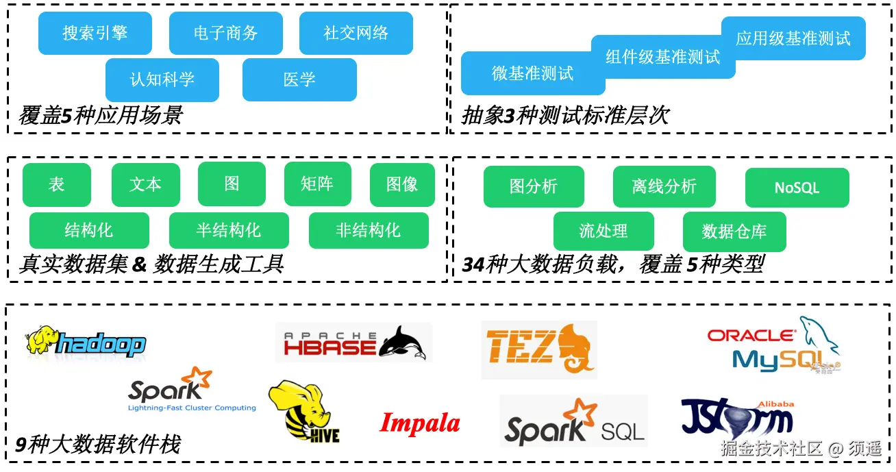 大数据基准测试仪：BigDataBench内容组成