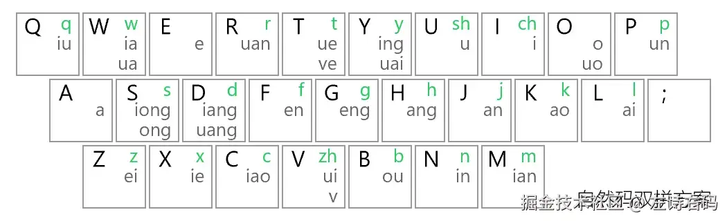 自然码双拼方案