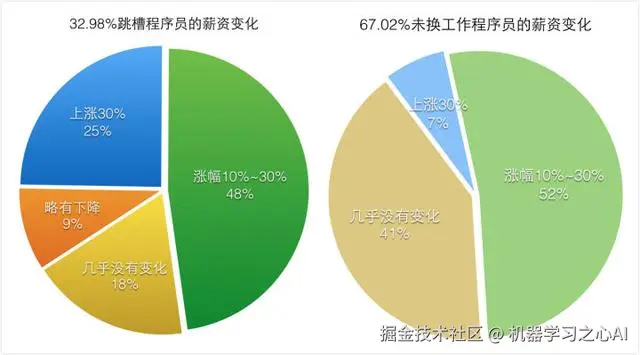 作为一名程序员，谁没跳过槽，“6”招让你“空降”大厂