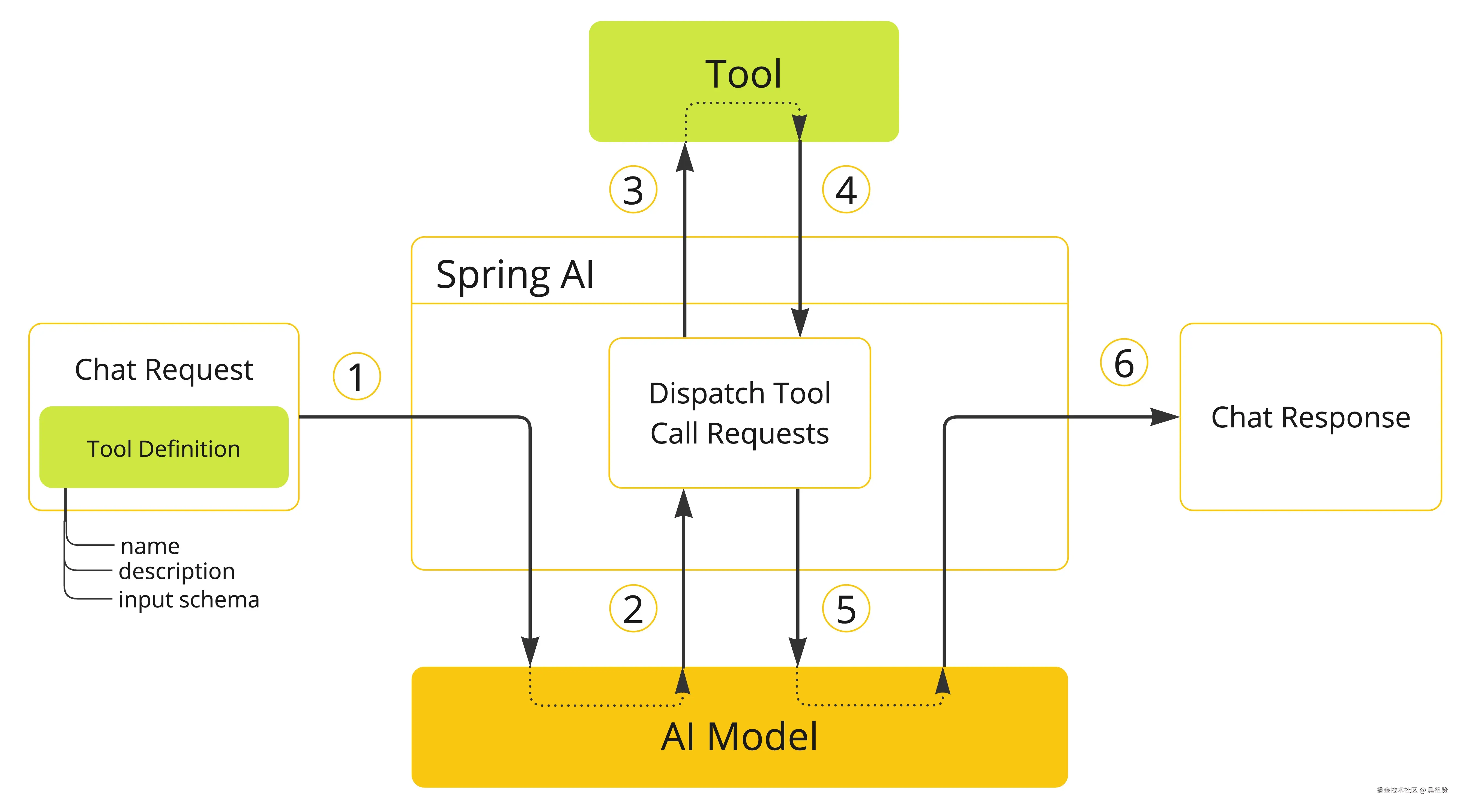 Tool Calling Sequence