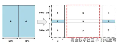 显示切片 6 和 8 应用于它们对应的区域