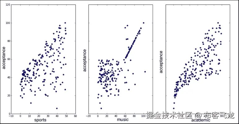 Linear regression
