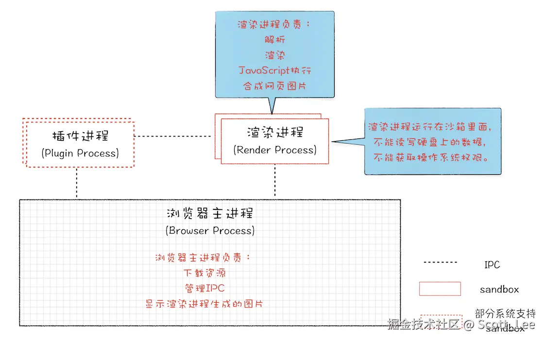 早期的多进程结构.png