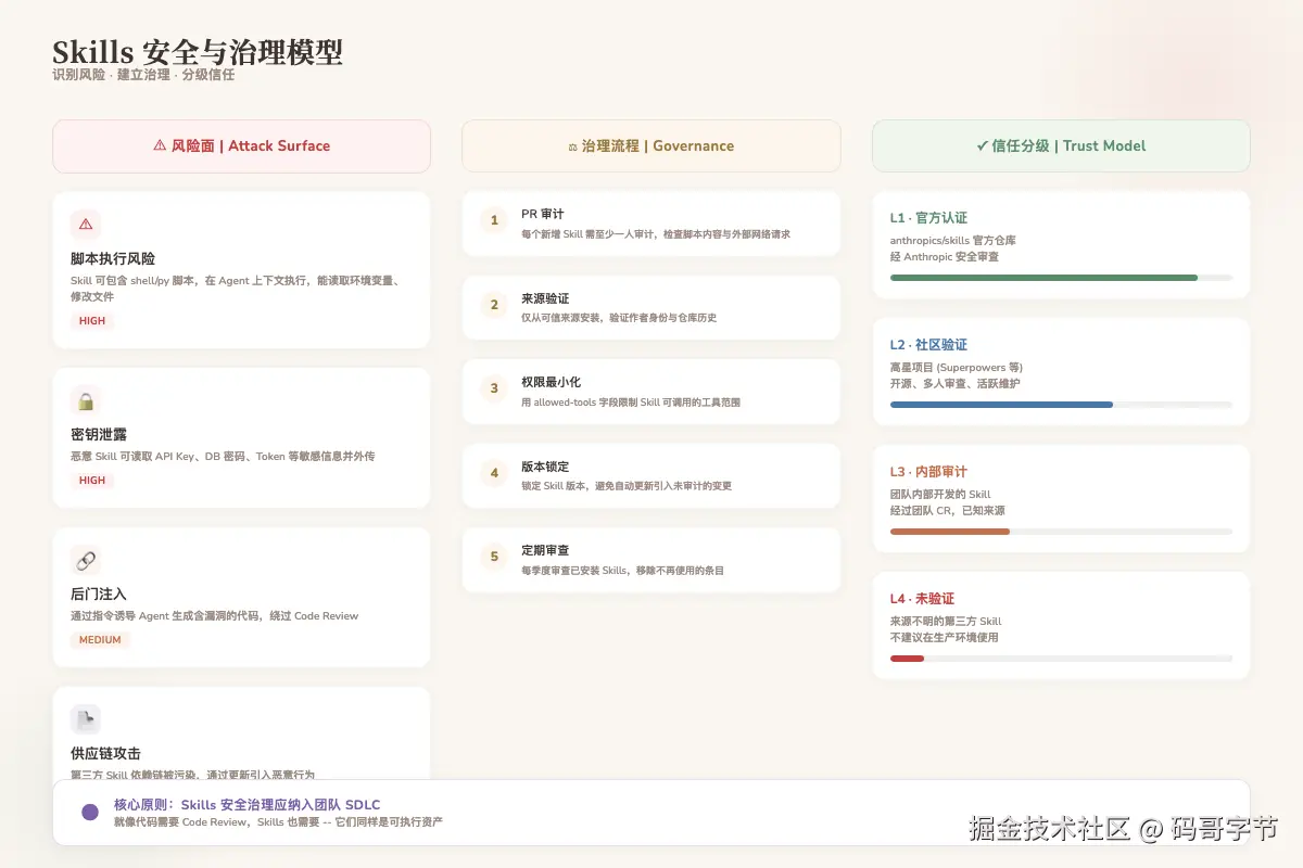 Skills安全与治理模型：风险面识别 -> 团队治理流程 -> 四级信任体系